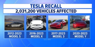 Tesla revisará un total de 2,2 millones de vehículos, casi todos los vendidos en EE.UU. Tesla revisará casi 2,2 millones de vehículos, casi todos los vendidos en EE.UU.