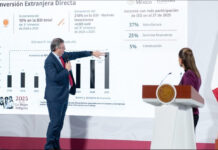 “México rompe récord en Inversión Extranjera Directa”: Destaca la Presidenta Claudia Sheinbaum “México rompe récord en Inversión Extranjera Directa”: Destaca la Presidenta Claudia Sheinbaum