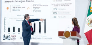 “México rompe récord en Inversión Extranjera Directa”: Destaca la Presidenta Claudia Sheinbaum “México rompe récord en Inversión Extranjera Directa”: Destaca la Presidenta Claudia Sheinbaum