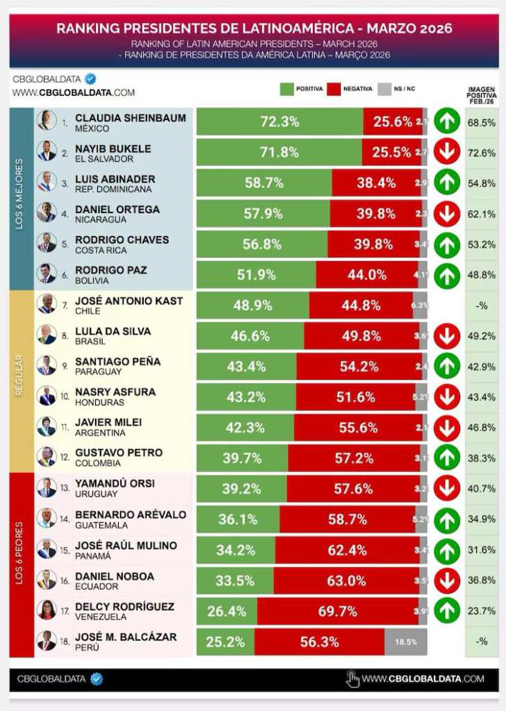 Ranking de presidentes mejor valorados de América Latina de marzo 2026