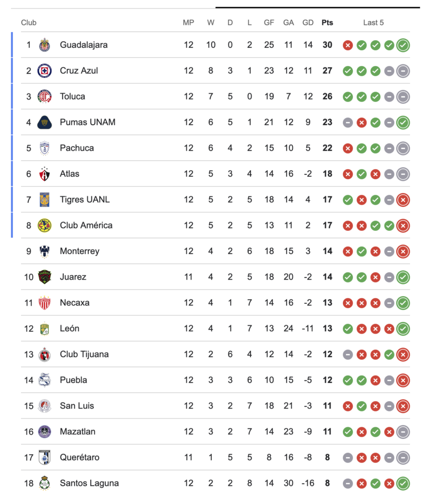 Tabla de posiciones de la Liga MX
