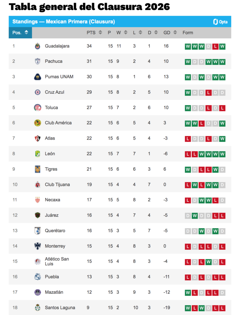 Chivas sigue de líder en la tabla general del Clausura 2026 tras la Jornada 15