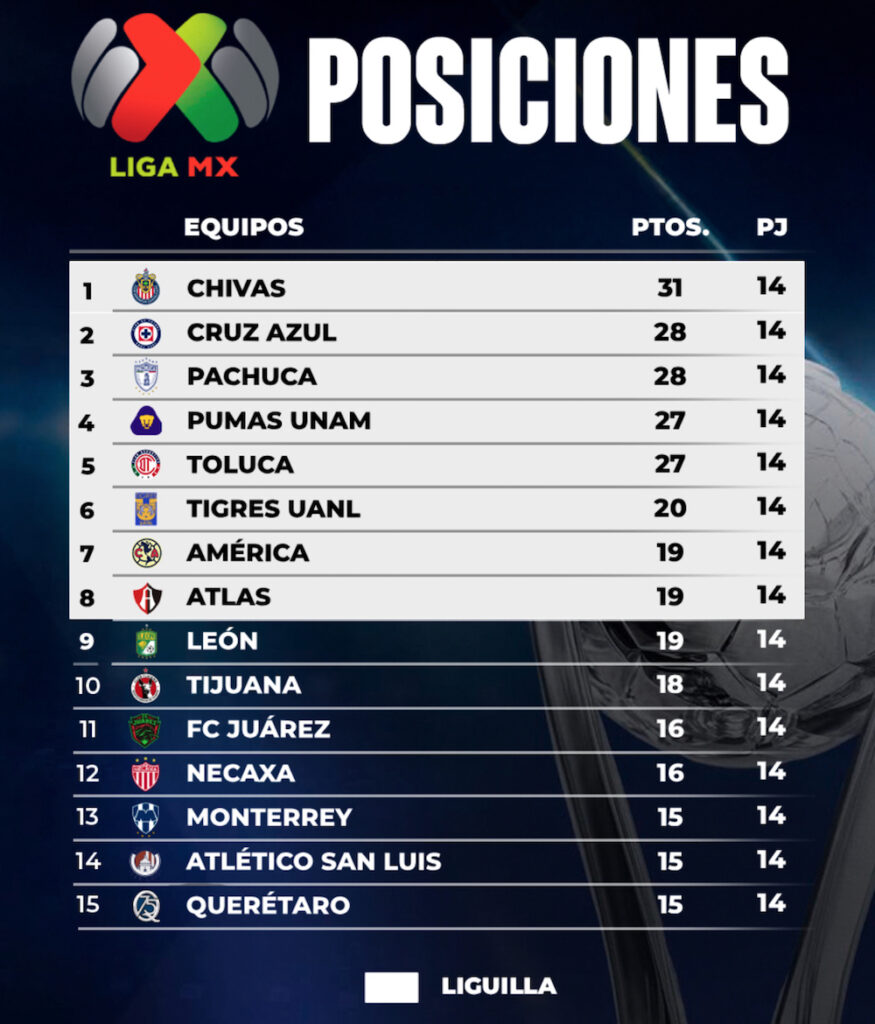 Tabla de posiciones de la la jornada 14 del Clausura 2026 de la Liga MX