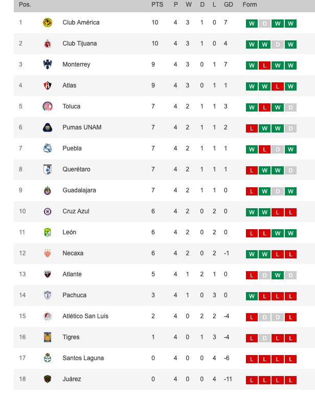 Tabla de posiciones de la Liga MX