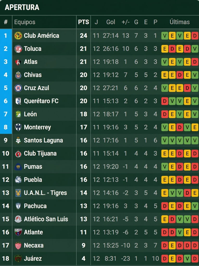 Tabla de posiciones tras la jornada 12 de la Liga MX